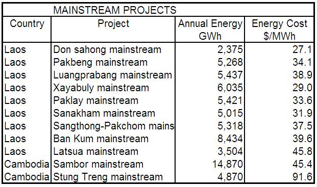 Figure 6.21 Proposed LMB Mainstream Projects Note: The above figures do not have verified social and environment management costs.