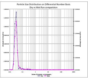 Particle Size Distribution from WFGD by