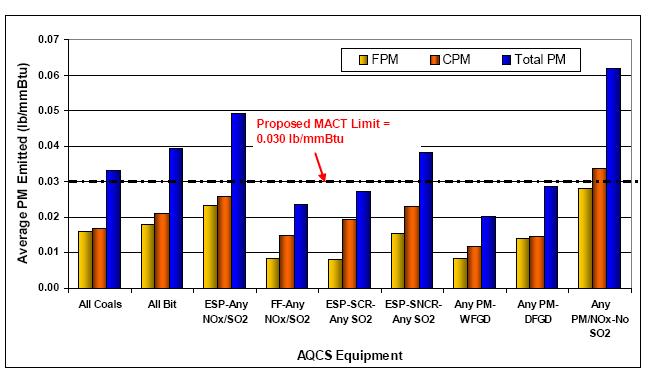 Bituminous Coal ICR Data Control Method vs PM