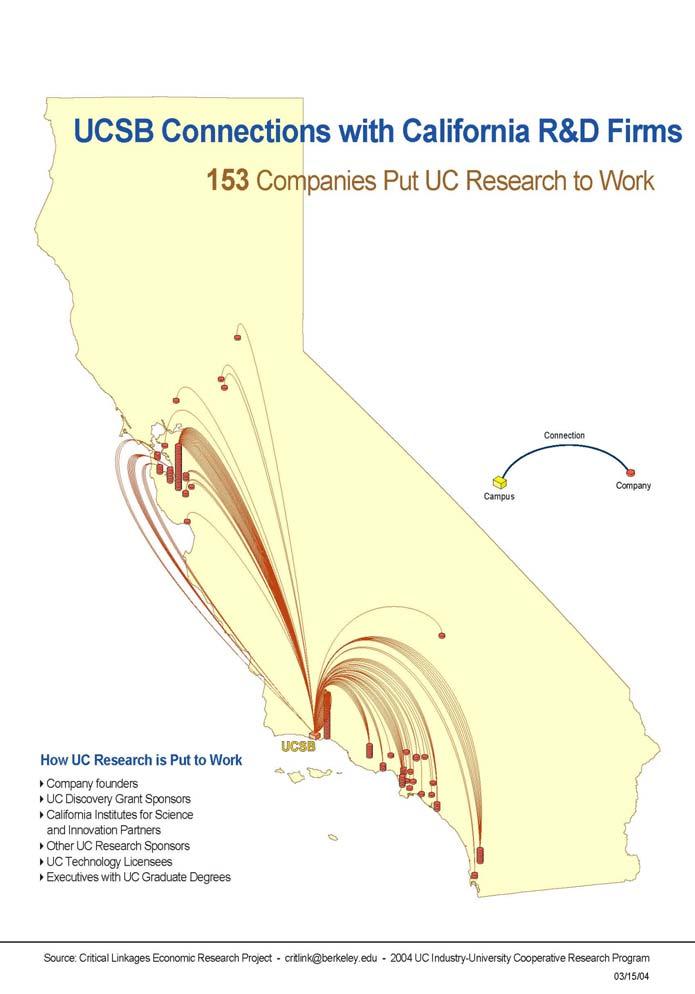 Technology Transfer Impact of UC Santa Barbara Technology 130 high technology businesses owe their existence to UC Santa Barbara faculty and student founders 153 companies in California are putting
