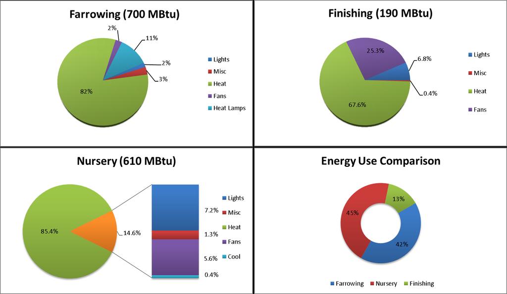 Baseline Building Calibration Results 1 The charts below demonstrate the total annual energy use, in millions of Btu s (MBtu), of each of the three barn types and the breakdown by percentage of their