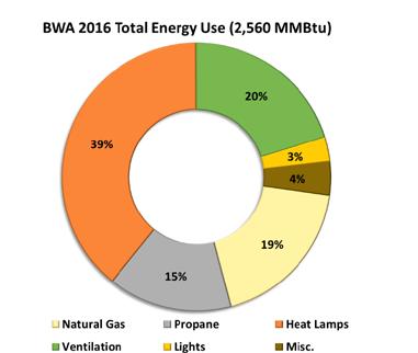 A.1.5. Thermal data Figure A6 and A7. Total energy use converted into MMBtu across several larger electrical loads and propane/natural gas consumption in BWA in 2015 and 2016. (1 kwh= 3412.