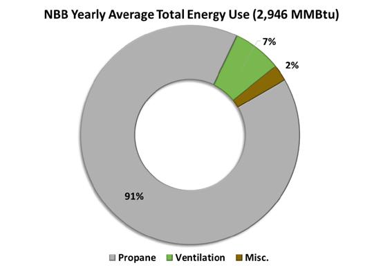 Thermal Data Propane Tank Fill History Reports recorded by the gas utility, Jerry s U-Save (Morris, MN), were collected from the producer and analyzed to represent monthly totals and yearly totals of