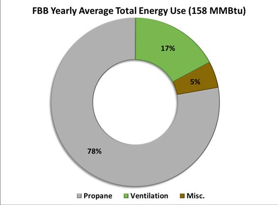 Figure A32. The average yearly electricity use (2015-2016) by equipment type in FBB. A.6.4. Thermal Data At Finishing Barn B, propane was used for heating, and diesel was used for pressure washing.