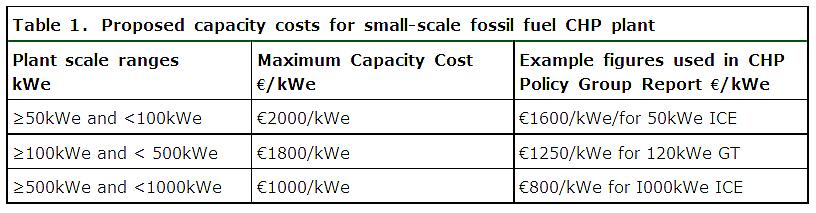 Micro CHP Market Status SEI Grant Support The Programme will provide the following grant levels depending on the nature of the project and the technologies involved: Up to 40% funding for qualifying