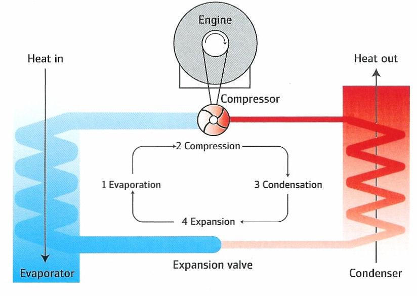 Heating & Micro-Generation: Ground Source Heat Pumps Heat Pump Compressor Evaporator Condensor Utility connection Ground Heat Exchanger Heat Distribution