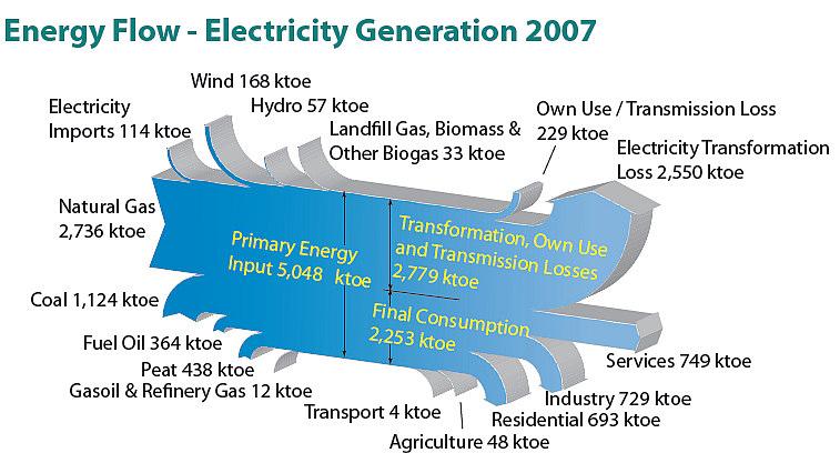 The Context for Micro Generation in Ireland Energy in Ireland Key Statiscs 2008 [8] In 2007, renewables accounted for 5.