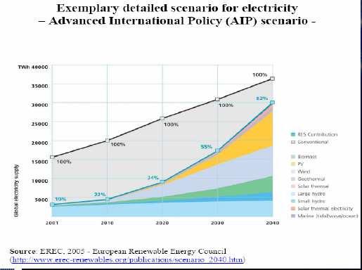 Expected Contribution of Renewable Energies for Electricity Generation Some scenarios: Prospects for renewable