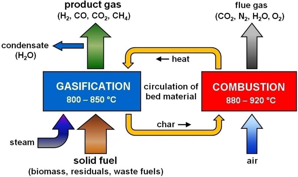 Gasification & Gas Cleaning The GGC team focuses on projects from the energy technology sector with a specification on gasification technologies as well as catalytic tar removal from producer gas