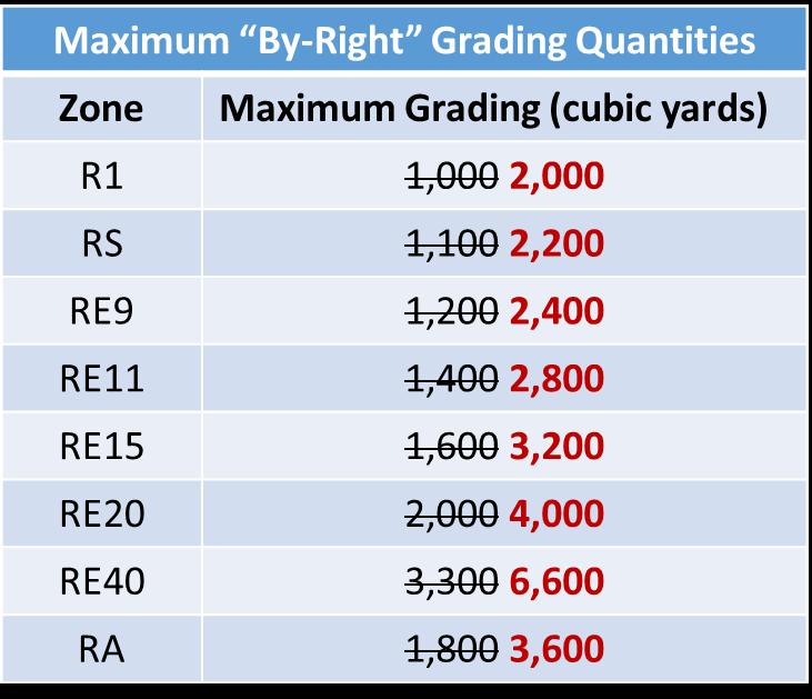 BMO/BHO at a GLANCE GRADING: Remove exemption for cut & fill underneath structures Adjust formula for maximum grading: [500 1000 cubic