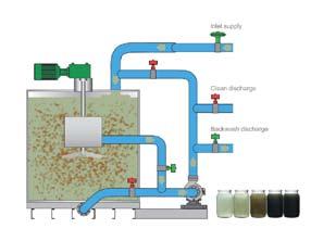 How Industrial Water Filters work Filtration Agitation Backwash Recirculation Operational Principals: The STiR filter is a down flow media filter, capable of removing suspended solids and oil from