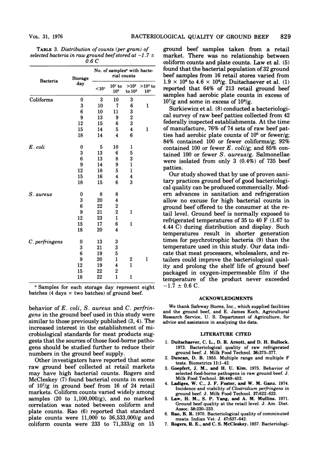 VOL. 31, 1976 TABLE 3. Distribution of counts (per gram) of selected bacteria in raw ground beefstored at -1.7 ± 0.6 C No.