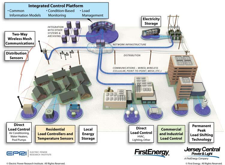 Demonstration Host Site Project Overview Integrated Distributed Energy Resources (DER) Management to enable Operational and PJM market benefits NJBPU approved deployment of the Integrated Distributed
