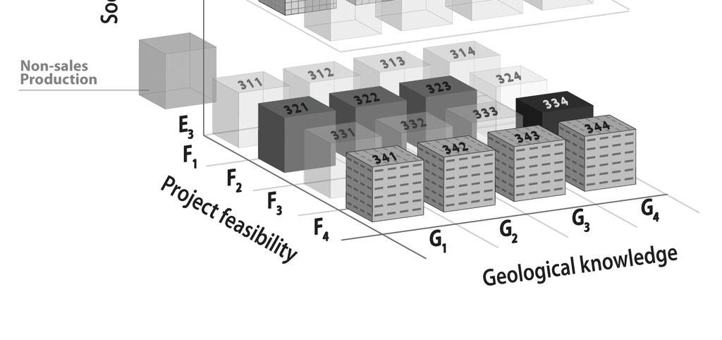 Feasibility, Geological (G axis)