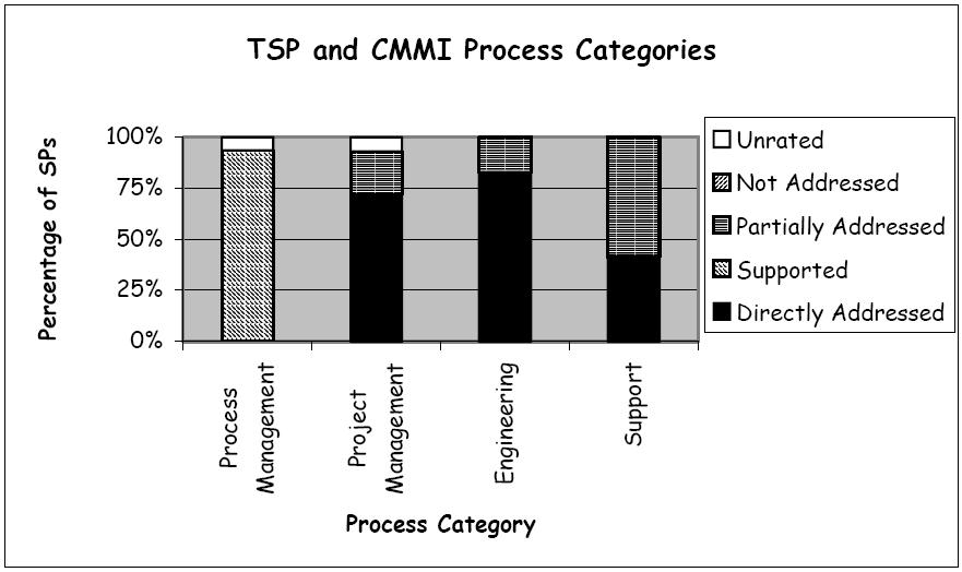 SEI s TSP to CMMI Mapping 1 Source: James McHale and Daniel S.