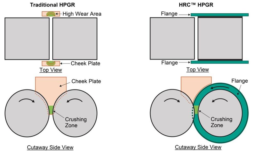 Figure 1. Traditional HPGR arrangement (left), HRC HPGR arrangement with flanges (right) Edge Effect Consequences Edge effect negatively impacts the process and operation of HPGRs in a number of ways.