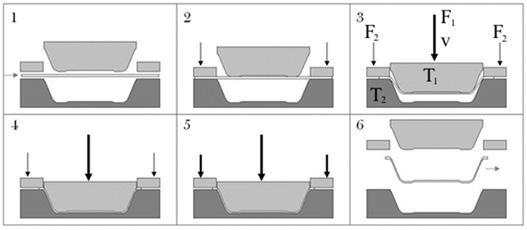 Figure 1. The press forming process [7]. Phase 1: The paperboard blank is positioned between the moulding tools.