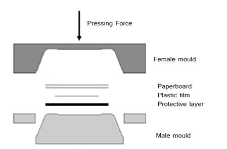 The folding of the tray corners is controlled with blank holding force. Phase 4: The male tool is held at the bottom end of the stroke for a set time (0.5 to 1.0 s).