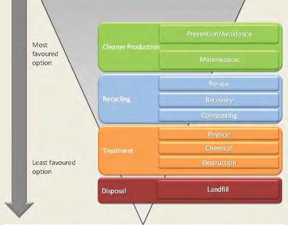 Page 123 of 163 Figure 17: Waste Management Hierarchy 4.2.1 BPWMO application and adjusted waste streams process flows The process flow of each identified waste stream is individually interrogated and altered through the application of the BPWMO.