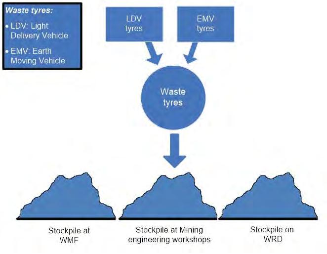 Page 52 of 163 Figure 9: Current waste tyre process flow in the Blue Area Table 9: SWOT Analysis of waste tyres in the Blue Area Waste Type and Waste Volumes (maximum Monitoring and Category stream
