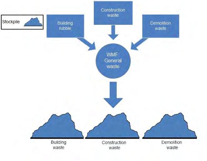 Page 54 of 163 Figure 10: Current process flow for building, construction and demolition waste in the Blue Area Table 10: SWOT Analysis of building, construction and demolition waste in the Blue Area