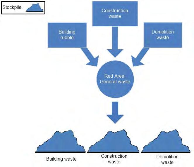 Page 75 of 163 Figure 14: Current process flow for building, construction and demolition waste in the Red Area Table 14: SWOT Analysis of building, construction and demolition waste in the Red Area