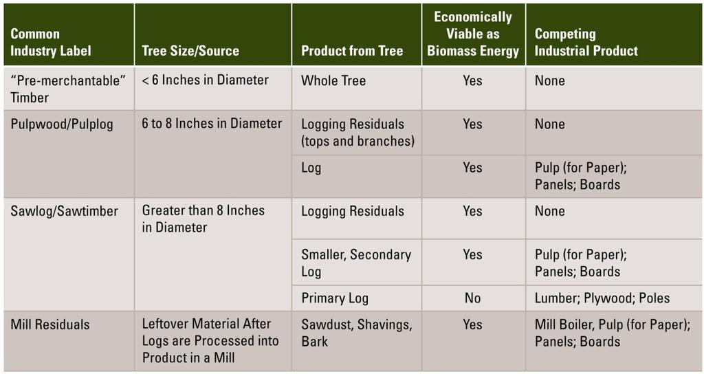 buying sawdust and shavings from sawlogs processed at sawmills. Table 1. Product categories of timber and their applicability to serve as biomass energy.