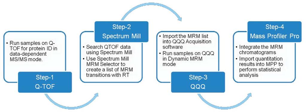 Biomarker validation: High-throughput protein quantitation using multiple reaction monitoring Peptide quantitation using multiple reaction monitoring (MRM) has been established as an important
