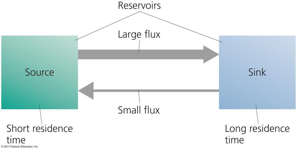 Main components of a biogeochemical cycle Source = a pool that releases more