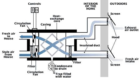 shown in Figure 3 allows fresh air intake and stale air exhaust to exchange heat in order to minimize the load on a furnace or air conditioner (Natural Resources Canada, 2009).