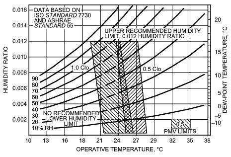 Figure 4 Summer and winter comfort zones (ASHRAE - Fundamentals Handbook, 2009).