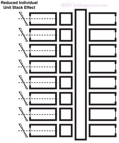 Figure 6 - Stack effect in a high-rise condominium without central air (Lstiburek, 2006).