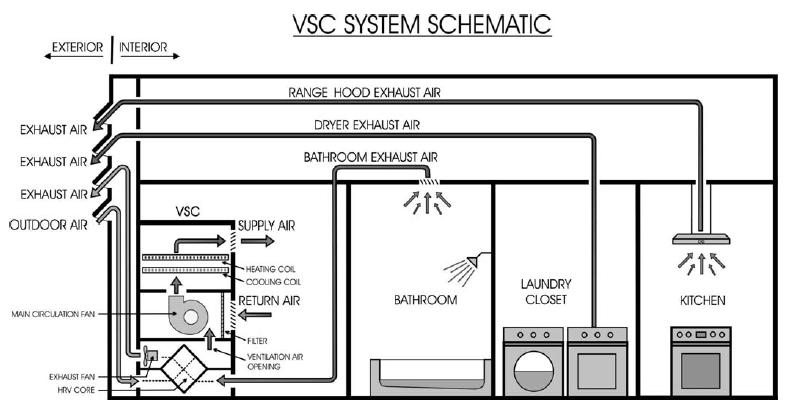 Figure 7 - Ventilation system setup in a standard condominium(canada Mortgage and Housing Corporation, 2003).