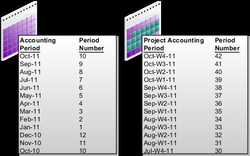 accounting periods that are shorter than the accounting periods. For example, you can define weekly project accounting periods and monthly accounting periods, as shown in the following diagram.