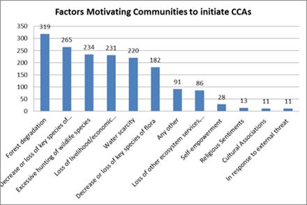 407 CCAs: one third of the total number of villages (1428