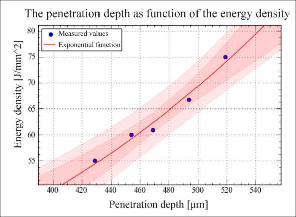 plasma. It was noted that for samples 2.1 and 2.2 by increasing the energy density with 20 it was obtained an increase in both penetration and bead width. Macroscopic images from Figure 3 (samples.2.1, P.
