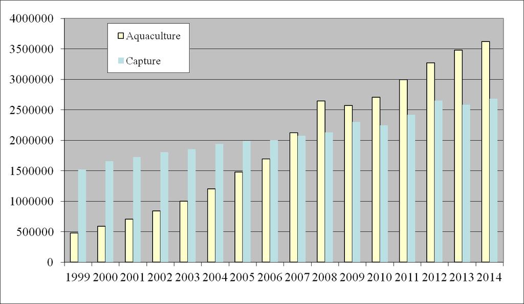 Vietnam Aquaculture-Capture Yields 1999 2014 (tons) Source: Annual