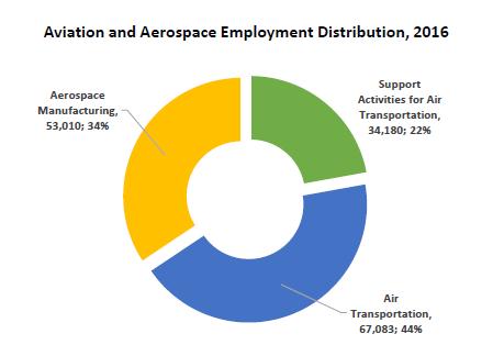 Aviation and Aerospace Employment Aviation and Aerospace employed an estimated 154,000 workers across Canada in 2016 Air Transportation accounted for 44% of employment, followed by Aerospace