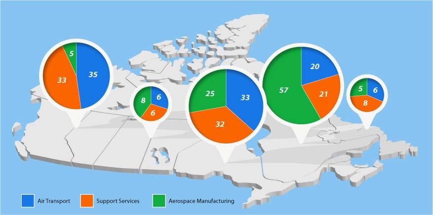 Regional Distribution of Employment Distribution of Employment in Aviation and Aerospace in Canada Source: Statistics