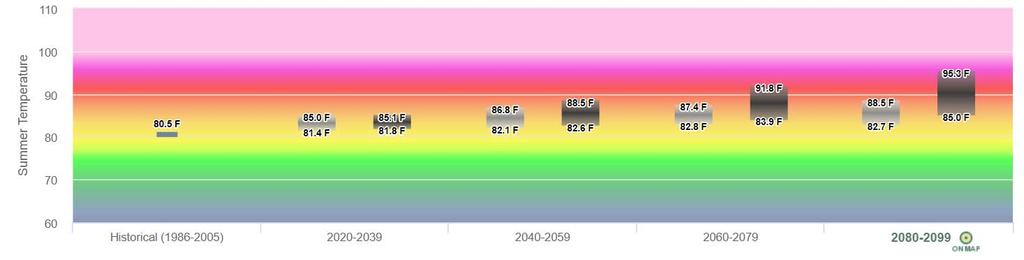 Summer Average Temperature Average summer temperature (1950-2005) 26.9 ºC RCP 4.5, greatest RCP 8.