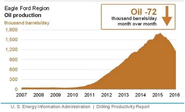 3.3 Shale oil and gas technology development The recent advances in shale oil and gas technology in USA have paved the way for a revolution in the global energy power balance, that is