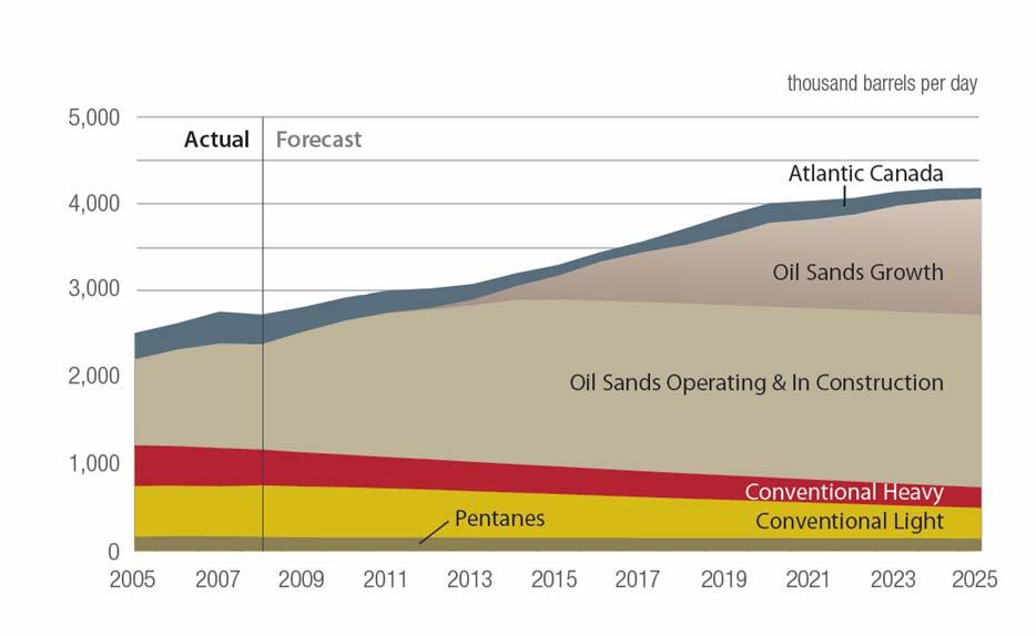 Total Canadian Oil Production