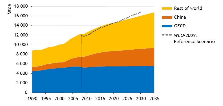 Global energy demand will continue to grow, driven by emerging