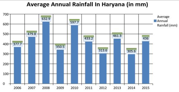 rainfall and minimum Rainfall was at 305.0 mm in the year 2014 when the temperature was highest. The Average Rainfall in all these years was 438.83 mm.