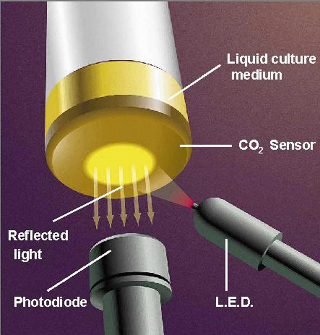 Reflectance Measurement LED illuminates sensor Continuous monitoring: bottles are read every 10 minutes (144