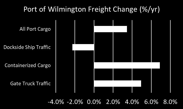 All Port Cargo Dockside Ship Traffic