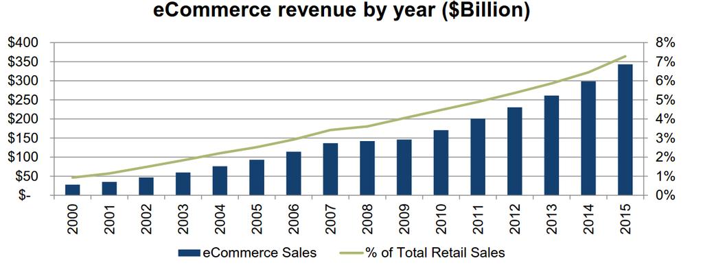 Retail Home Delivery ecommerce compound growth rate 17% since 2000, vs.