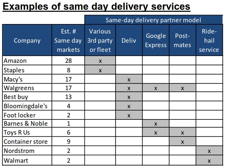 Home Delivery Market Dynamics Battle for convenience Store or collection point pickup vs.