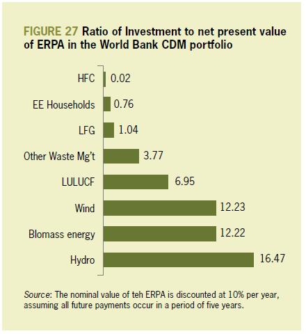 Methane projects offer relatively attractive abatement costs In the absence of detailed data on abatement costs, the ratio of investment to NPV of ERPA gives indication of comparative costs Methane
