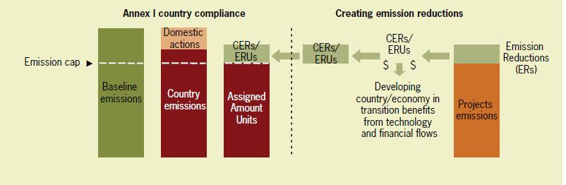 Offset mechanism that brings developing countries into carbon markets CERs/ERUs = Certified